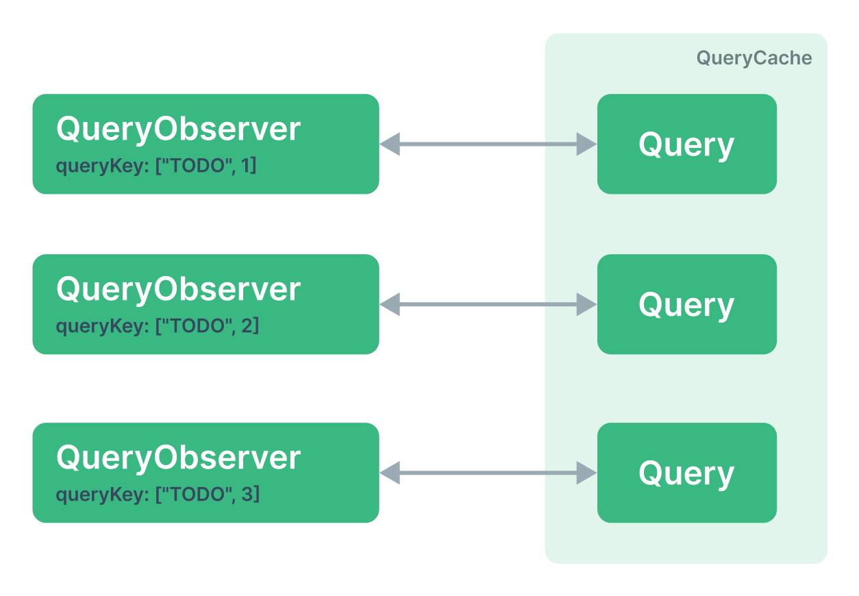 深入淺出 TanStack Query（一）：在呼叫 useQuery 後發生了什麼事 | Alex Liu