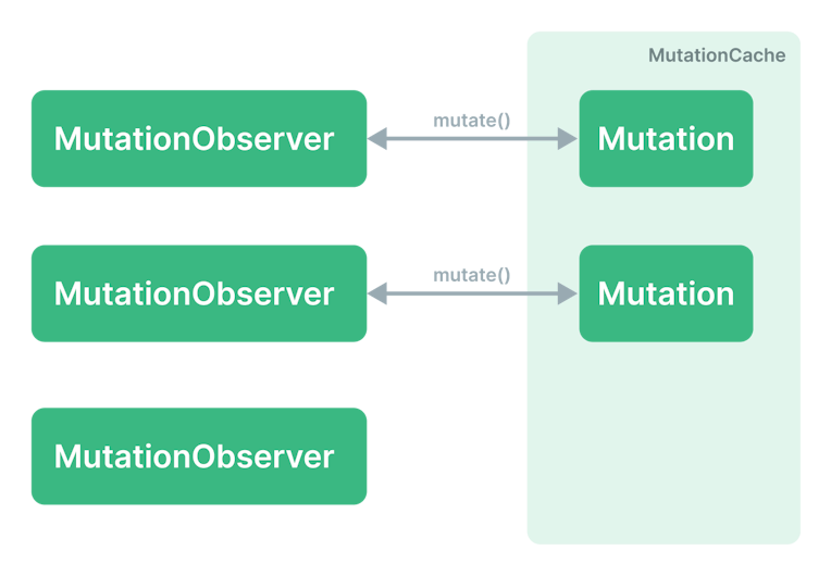Mutation 與 MutationObserver 關係圖- by Alex Liu