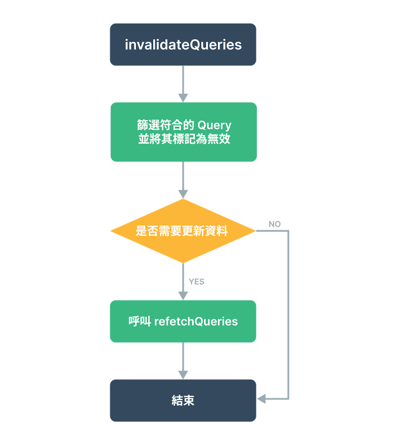 useMutation Flow Chart - by Alex Liu